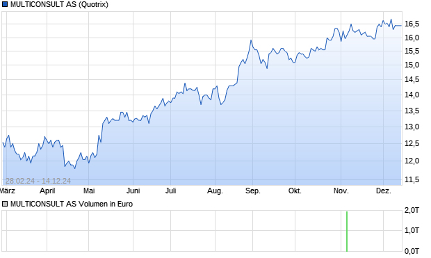 MULTICONSULT AS Aktie Chart