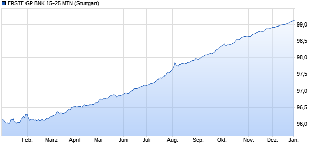 ERSTE GP BNK 15-25 MTN (WKN EB0EW7, ISIN AT0000A1E192) Chart