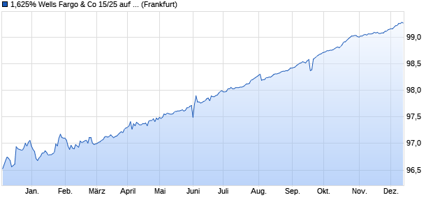 1,625% Wells Fargo & Co 15/25 auf Festzins (WKN A1Z2A2, ISIN XS1240964483) Chart