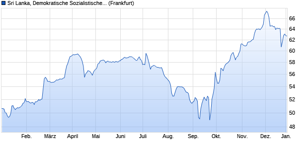 Sri Lanka, Demokratische Sozialistische Republik (WKN A1Z2LR, ISIN USY8137FAC24) Chart