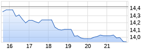 America Movil SA ADR Chart