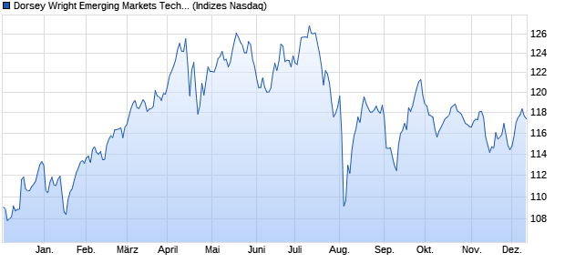 Dorsey Wright Emerging Markets Tech Leaders Chart