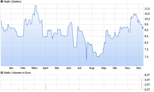 Wallix Aktie Chart