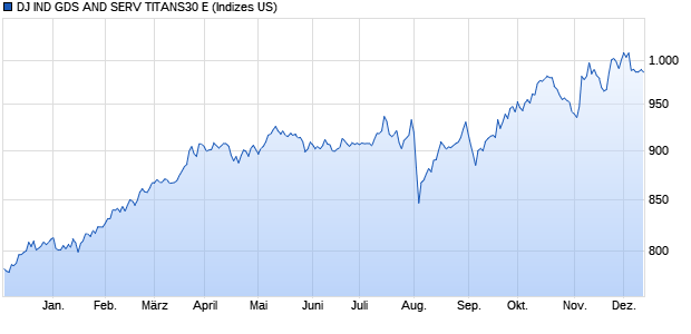 DJ IND GDS AND SERV TITANS30 E Chart