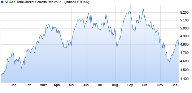 STOXX Total Market Growth Return USD Chart