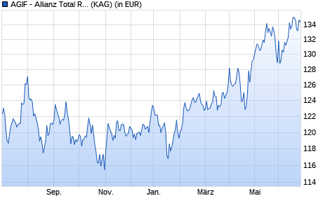 Performance des AGIF - Allianz Total Return Asian Equity - A - EUR (WKN A0Q1NV, ISIN LU0348814566)