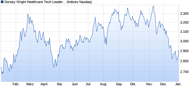 Dorsey Wright Healthcare Tech Leaders Chart