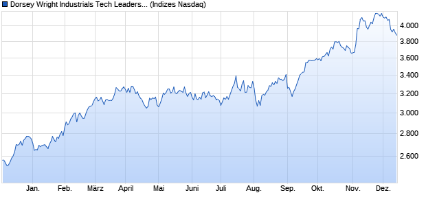 Dorsey Wright Industrials Tech Leaders TR Chart