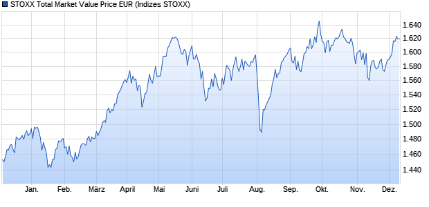 STOXX Total Market Value Price EUR Chart