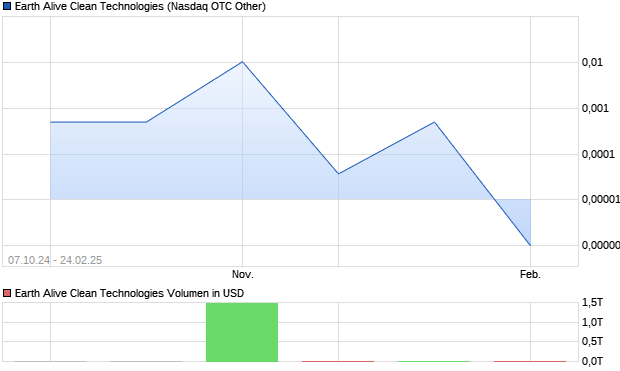 Earth Alive Clean Technologies Aktie Chart