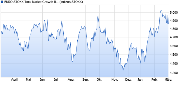 EURO STOXX Total Market Growth Return USD Chart