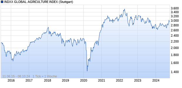 INDXX GLOBAL AGRICULTURE INDEX Chart