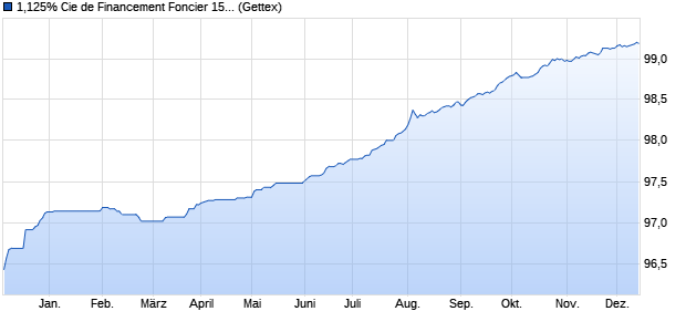 1,125% Cie de Financement Foncier 15/25 auf Festzi. (WKN A1Z28H, ISIN FR0012801512) Chart