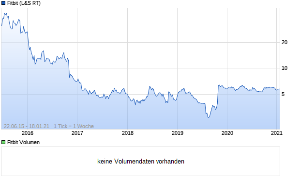 Fitbit Aktie (A14S7U): Aktienkurs, Chart, Nachrichten - ARIVA.DE