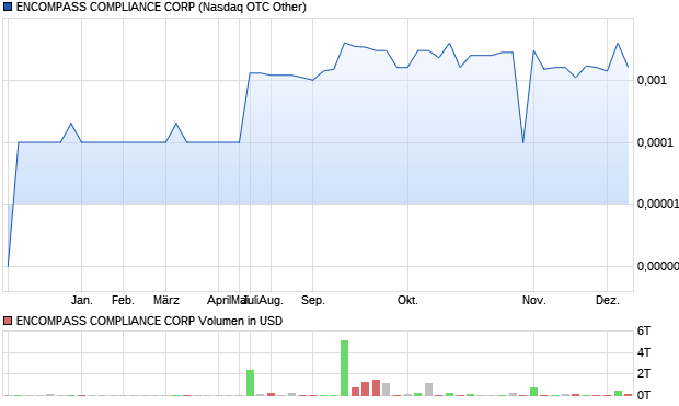 ENCOMPASS COMPLIANCE CORP Aktie Chart