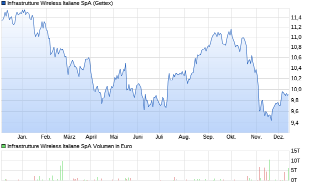 Infrastrutture Wireless Italiane SpA Aktie Chart