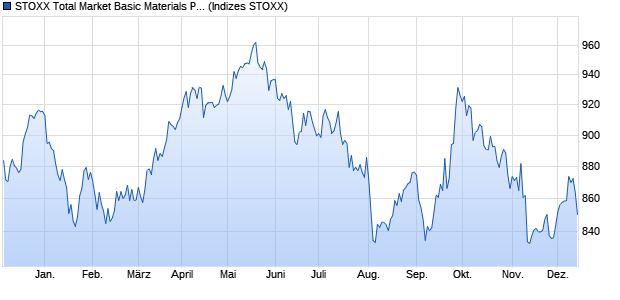 STOXX Total Market Basic Materials Price EUR Chart