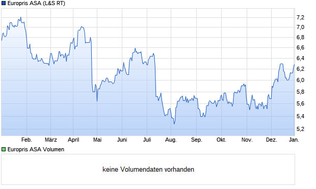 Europris ASA Aktie Chart