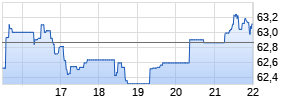 Alarm.com Holdings Inc Chart