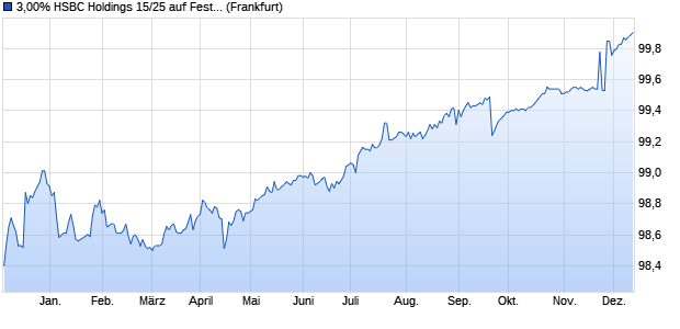 3,00% HSBC Holdings 15/25 auf Festzins (WKN A1Z3RC, ISIN XS1254428896) Chart