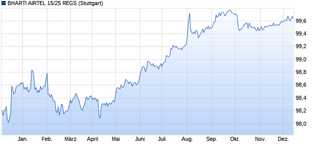BHARTI AIRTEL 15/25 REGS (WKN A1Z2YL, ISIN USY0889VAA80) Chart