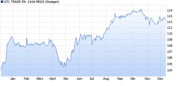 GTL TRADE FIN. 14/44 REGS (WKN A1ZGT7, ISIN USG2440JAG07) Chart