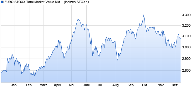 EURO STOXX Total Market Value Mid Price USD Chart