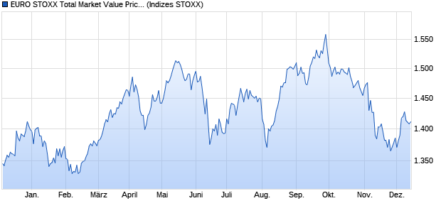 EURO STOXX Total Market Value Price USD Chart