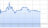 Kraft Heinz Company Chart