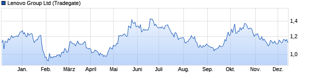 Chart Lenovo Group Ltd