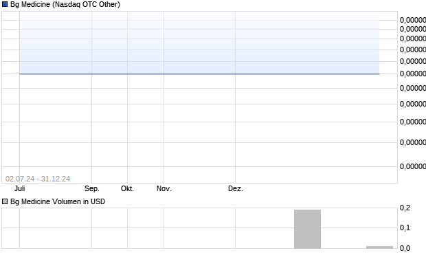 Bg Medicine Aktie Chart