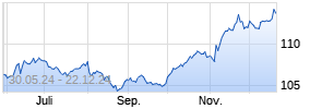 Amundi Fed Funds US Dollar Cash UCITS ETF Acc Chart