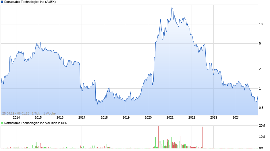 Retractable Technologies Inc Chart