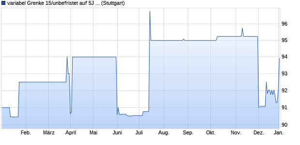 variabel Grenke 15/unbefristet auf 5J EUR Swap (WKN A161ZB, ISIN XS1262884171) Chart