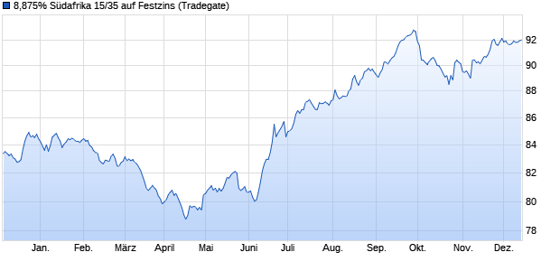 8,875% Südafrika 15/35 auf Festzins (WKN A1Z4FV, ISIN ZAG000125972) Chart