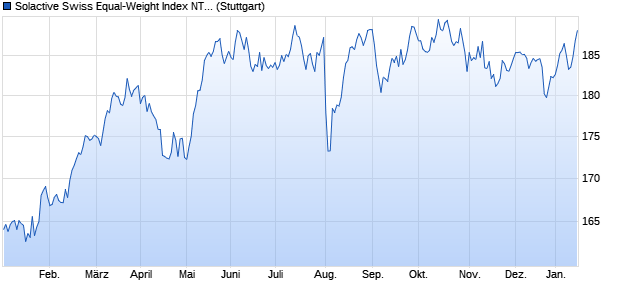 Solactive Swiss Equal-Weight Index NTR Chart