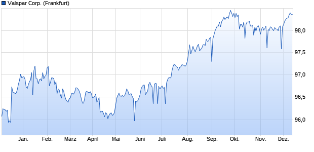 Valspar Corp. (WKN A1Z4RP, ISIN US920355AK06) Chart