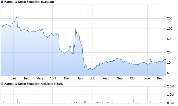 Barnes & Noble Education Aktie Chart