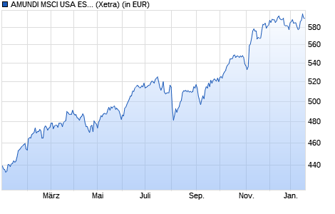 Performance des AMUNDI MSCI USA ESG Climate Net Zero Amb. CTB UCITS ETF Acc (WKN ETF058, ISIN IE0006IP4XZ8)