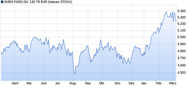 EURO FIXED DIV 135 TR EUR Chart