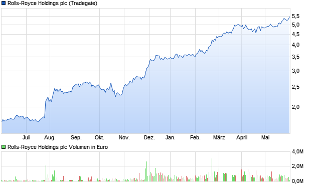 Rolls-Royce Holdings Aktie (A1H81L): Aktienkurs, Chart, Nachrichten -  ARIVA.DE