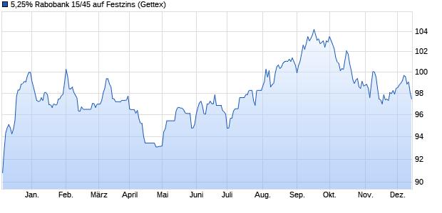 5,25% Rabobank 15/45 auf Festzins (WKN A1Z4W8, ISIN US21684AAD81) Chart