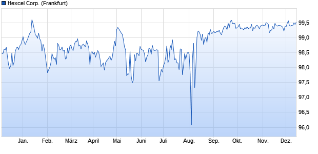 Hexcel Corp. (WKN A1Z40D, ISIN US428291AM05) Chart