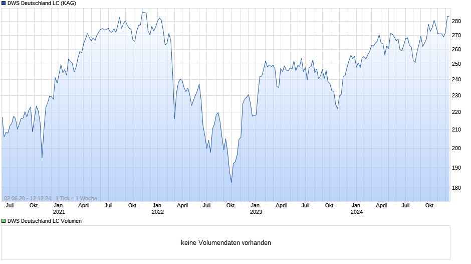 DWS Deutschland LC Chart