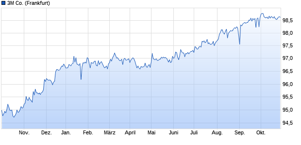 3M Co. (WKN A1Z465, ISIN US88579YAR27) Chart