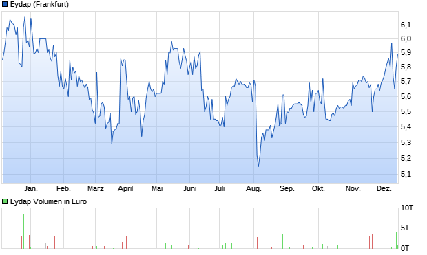 Eydap Aktie Chart