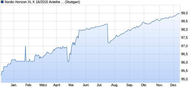 Nordic Horizon XL K 16/2015 Anleihe auf Stufenzins (WKN HSH41G, ISIN DE000HSH41G8) Chart