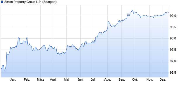 Simon Property Group L.P. (WKN A1Z5CW, ISIN US828807CV75) Chart