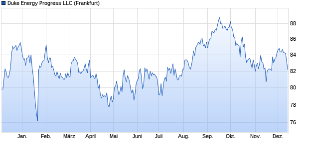 Duke Energy Progress LLC (WKN A1Z5CR, ISIN US26442UAB08) Chart