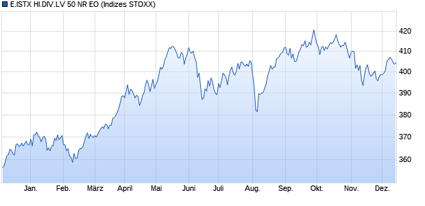 E.ISTX HI.DIV.LV 50 NR EO Chart